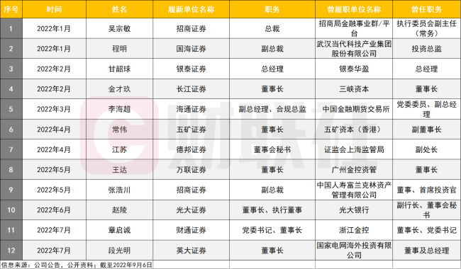 证券业年内罕见迎多位掌舵人，10位新董事长、12位新总裁接棒，晋升、挖角、跨界、退休成高频词