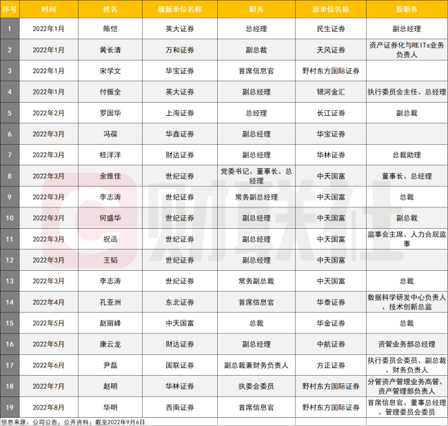 证券业年内罕见迎多位掌舵人，10位新董事长、12位新总裁接棒，晋升、挖角、跨界、退休成高频词