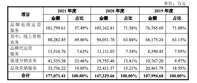 电商代运营公司数聚智连过会，拟用1.95亿购置办公场地