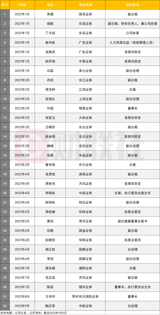证券业年内罕见迎多位掌舵人，10位新董事长、12位新总裁接棒，晋升、挖角、跨界、退休成高频词