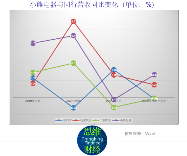 研发跟不上产品难提价 小熊电器股价如何提振？