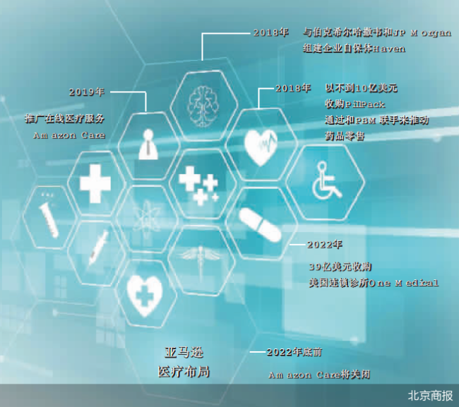沃尔玛亚马逊殊途，互联网医疗路在何方