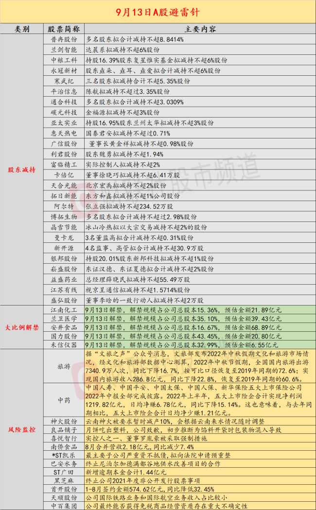 9月13日投资避雷针：400亿电解铝龙头云南子公司被要求暂时减产10%