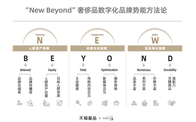 奢侈品加码电商，线上渠道预计将影响40%奢侈品购买行为