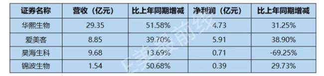 业绩高增长 股价却暴跌 医美板块怎么了？