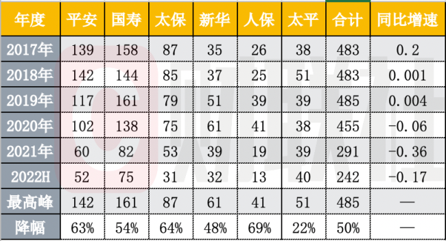又有71万人离开保险业 国寿平安等大型险企合计占比超7成 代理人规模仍处下行通道