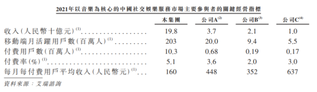 腾讯音乐回港上市首日市值超600亿港元，借视频号发力谋求破局