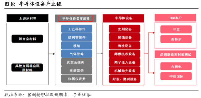 8月环比大增2倍！国产半导体零部件中标量飙升，受益上市公司有这些