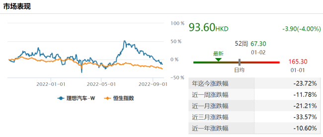 8月销量降五成9月总裁套现近亿元 理想汽车“车主维权”背后