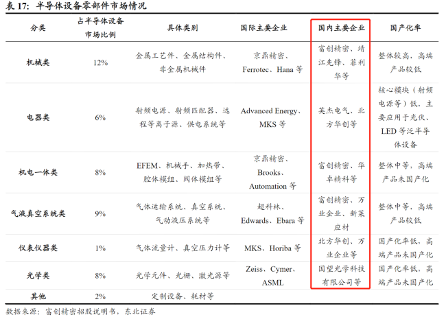 8月环比大增2倍！国产半导体零部件中标量飙升，受益上市公司有这些