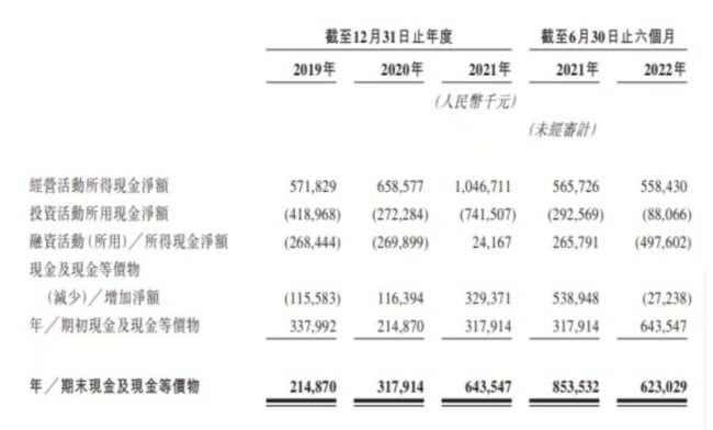 魔方生活冲击港交所：上半年净利同比降近100%，扩张战略下融资表现堪忧