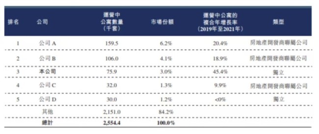 魔方生活冲击港交所：上半年净利同比降近100%，扩张战略下融资表现堪忧