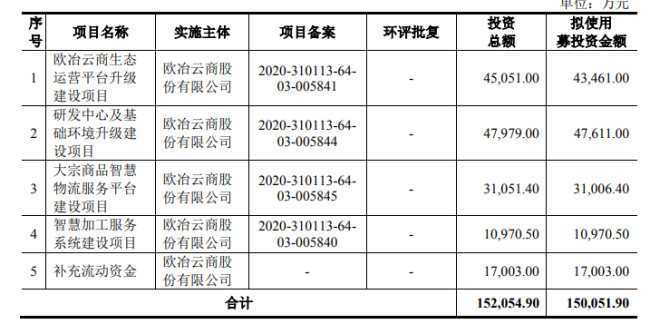 背靠中国宝武“大树” 欧冶云商IPO关联交易遭问询