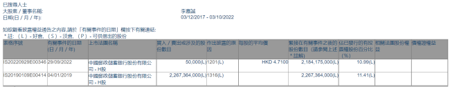 邮储银行H股跌超10% 李嘉诚小幅减持成导火索