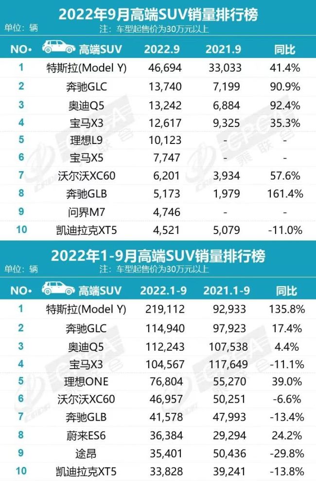 国内高端车销量暴涨近5成！特斯拉以一敌三，BBA不香了？