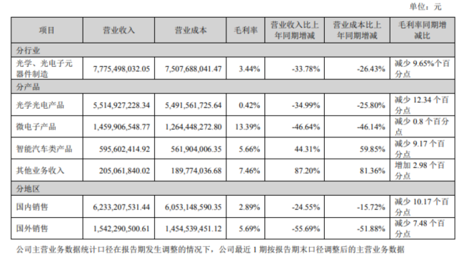 业绩与基本面疲软，欧菲光调整产业布局自救