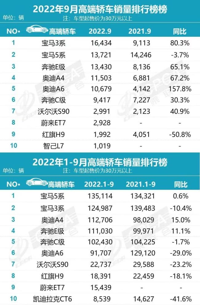 国内高端车销量暴涨近5成！特斯拉以一敌三，BBA不香了？