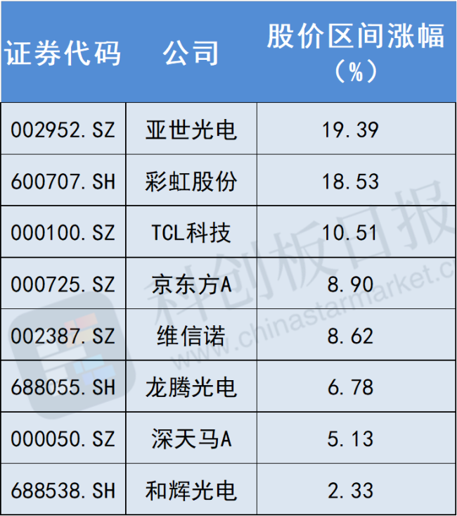 面板行业走出至暗时刻 多只个股三天累涨10%+ 但需求反弹仍存疑