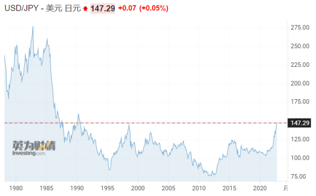 日元又又又跌了！至32年低点 日本当局是否会再次干预？