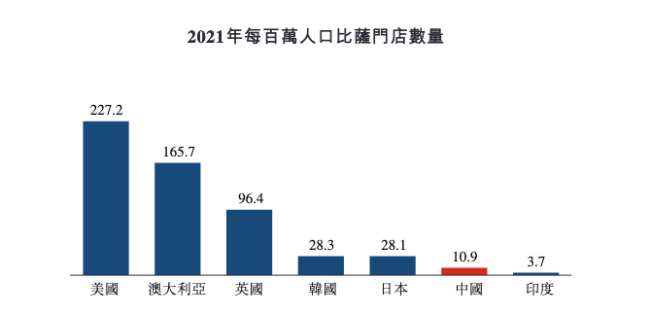 达美乐中国携三年9亿亏损递表 超6成营收来自北京上海两地