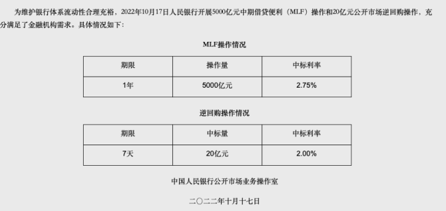 MLF回归“等量平价” 资金利率窄幅波动 本月LPR利率会做调整吗？