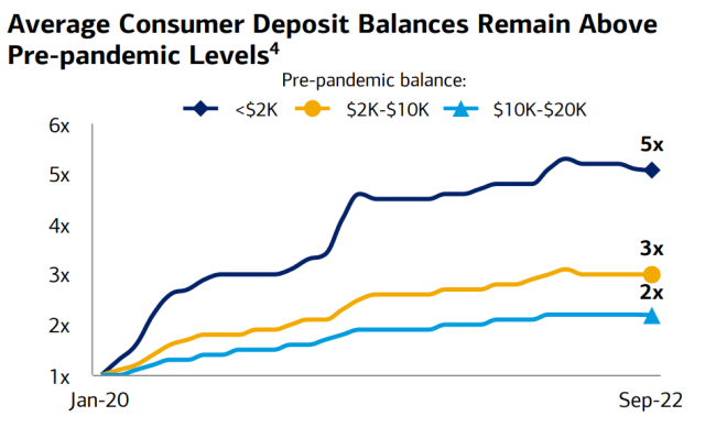 美国第二大银行：消费者账户数据仍较健康 还能继续花钱