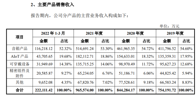 “音箱代工厂”通力股份闯关IPO如何破解行业低毛利通病？