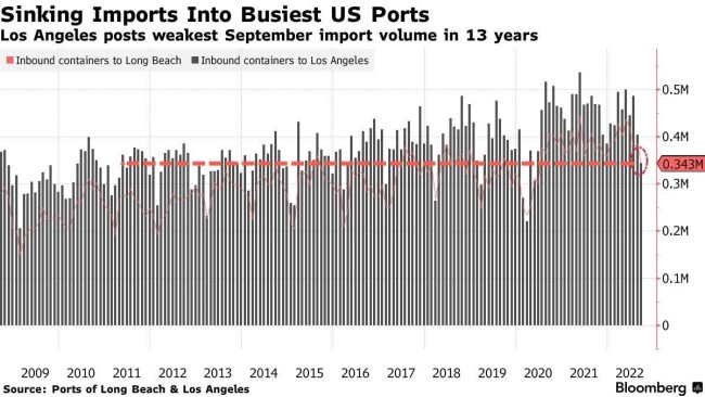 经济寒冬的最强预警：美国最大集装箱港货运量连续2个月暴跌