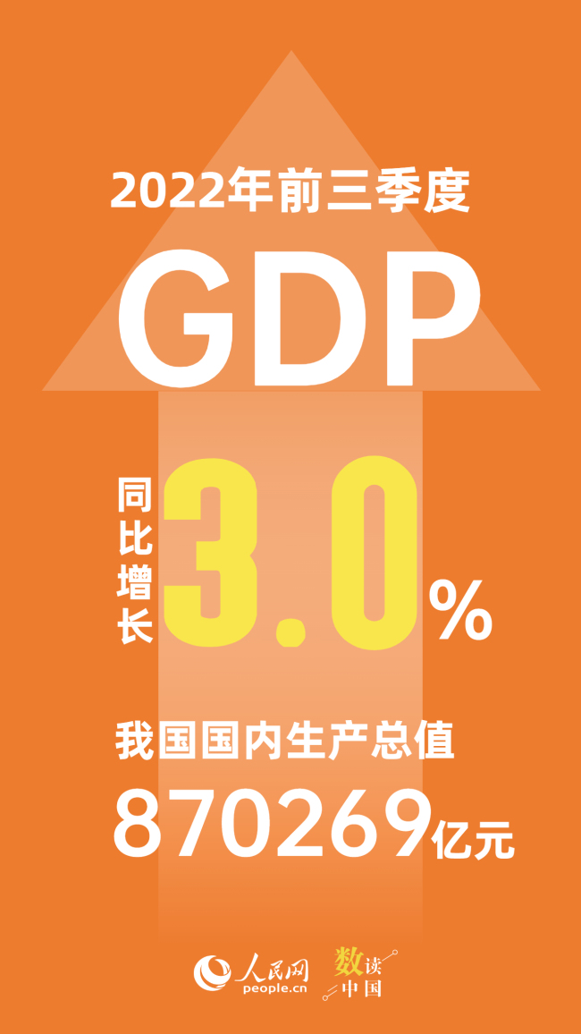 2022年前三季度中国GDP增长3.0% 国民经济恢复向好
