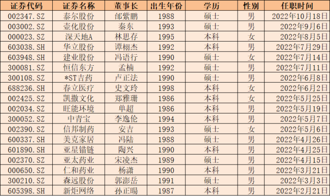 A股迎子承父业高峰期，98年董事长已到岗