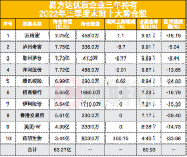 张坤在管规模缩水至831亿，减持茅台，提示当下市场有吸引力