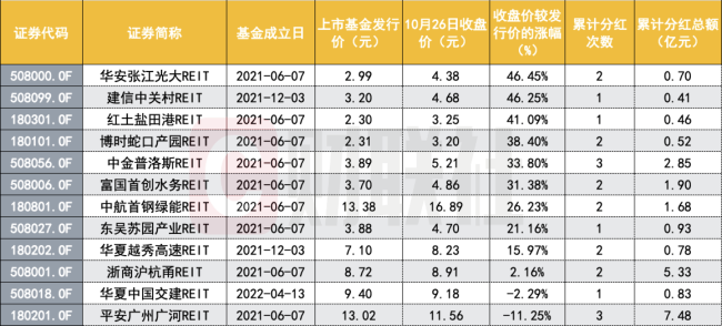 公募REITs持续受追捧，20只公募REITs融资超600亿