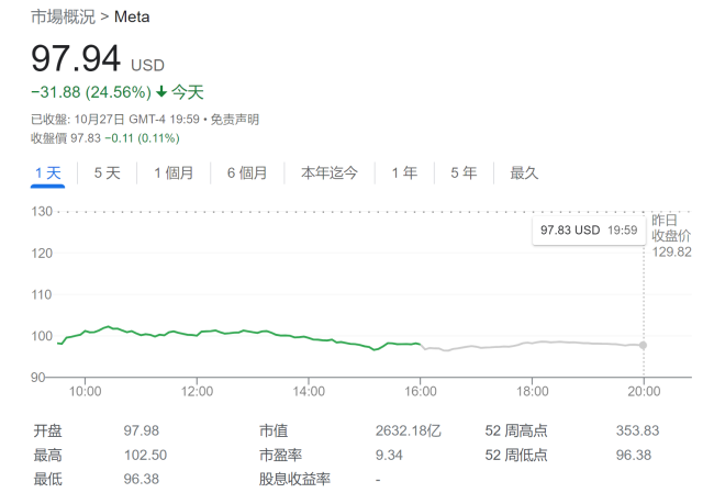 亚马逊盘后股价暴跌超12%！美科技巨头财报周在“哀嚎阵阵”中落幕