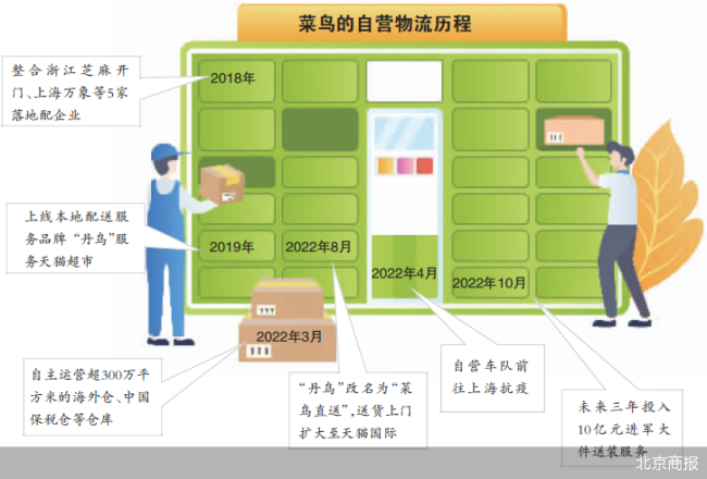 投十个亿组万人团队，菜鸟难舍自营梦