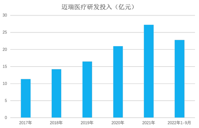 医疗“新基建”加持，迈瑞医疗三季度业绩稳定增长