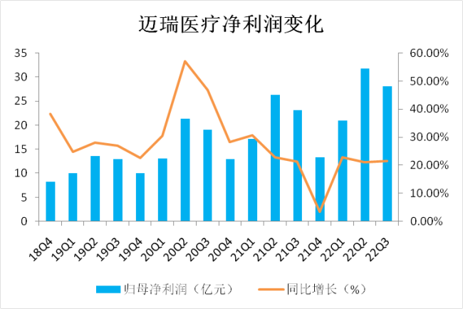 医疗“新基建”加持，迈瑞医疗三季度业绩稳定增长