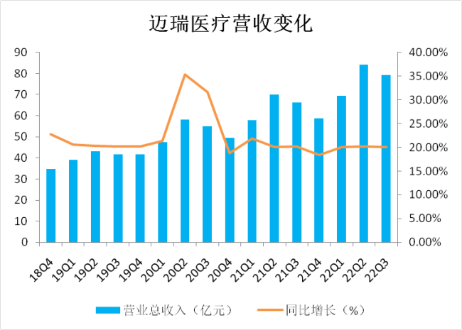 医疗“新基建”加持，迈瑞医疗三季度业绩稳定增长