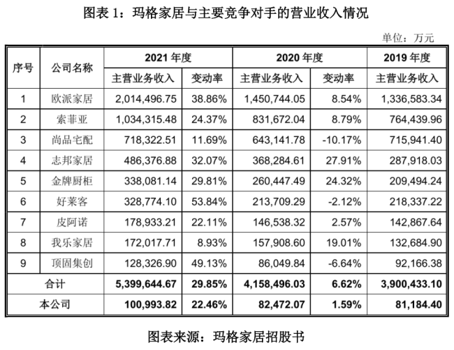 玛格家居体量小增速低，高度依赖经销商，招股书信披真实性存疑