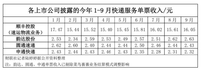 “双11”旺季快递涨价应声起？多家公司上调快递费 企业或迎业绩改善空间