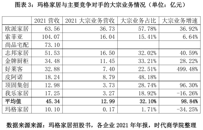 玛格家居体量小增速低，高度依赖经销商，招股书信披真实性存疑