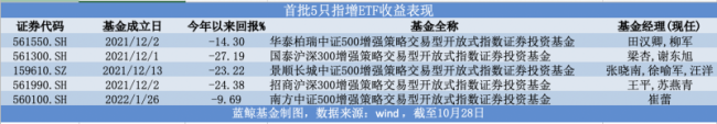 第二批13只指数增强策略ETF获批，权益市场将迎增量资金