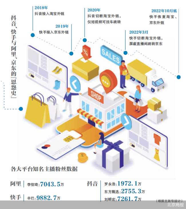 京东、淘宝战时结盟快手 剑指抖音？