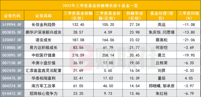 哪些基金被越亏越买？葛兰、蔡嵩松、丘栋荣等被不断买入