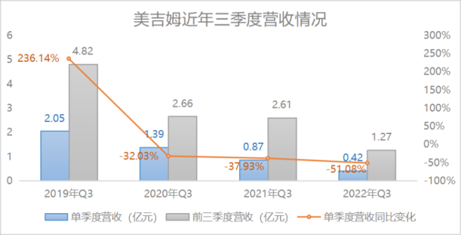 婴童教育风口下，美吉姆为何每况愈下？