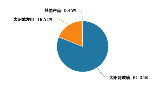 信义光能拟回A上市：上半年净利润下滑38% 近五个月市值蒸发584亿