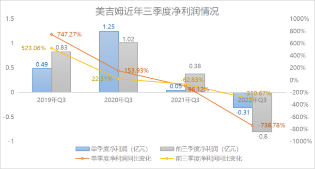 婴童教育风口下，美吉姆为何每况愈下？