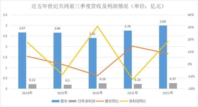 追加投资2.4亿元，世纪天鸿为何执着于教育信息化？