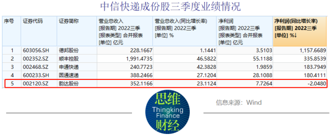 多项指标成快递行业“拖油瓶” 韵达股份股价连续跌停有缘由