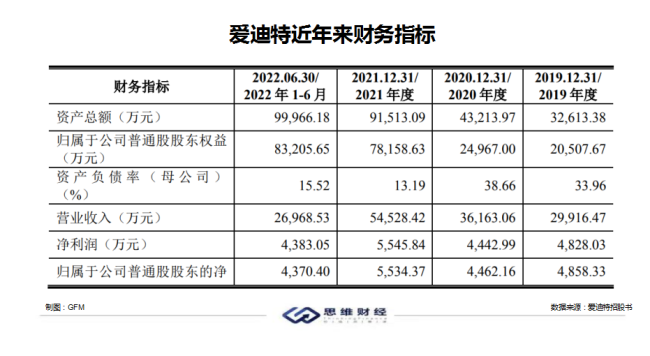 下游口腔医疗赛道遇冷 “唇亡齿寒”之下爱迪特IPO前景如何？