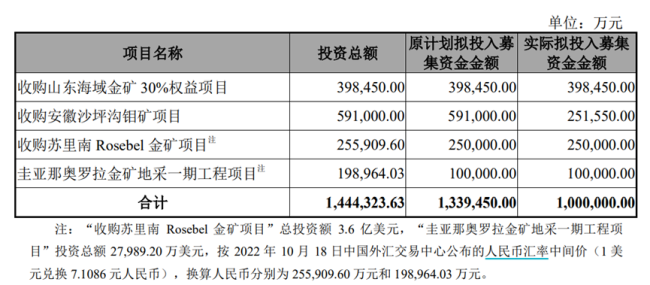 紫金矿业前三季净利增6倍余，却突遭惠誉下调评级